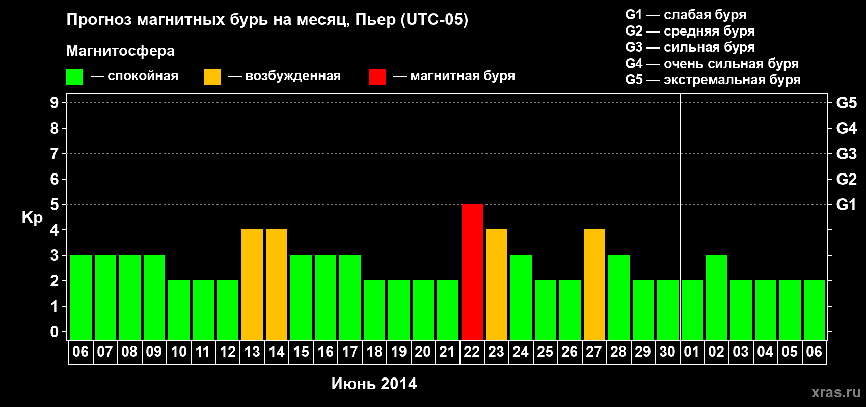 Прогноз максимального суточного геомагнитного индекса Kp на <b>1 месяц</b> (31 день) <b>с 06 июня по 06 июля 2014 г</b>