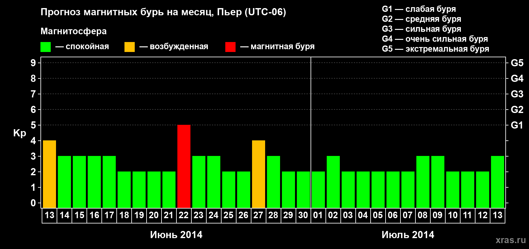 Прогноз максимального суточного геомагнитного индекса Kp на <b>1 месяц</b> (31 день) <b>с 13 июня по 13 июля 2014 г</b>
