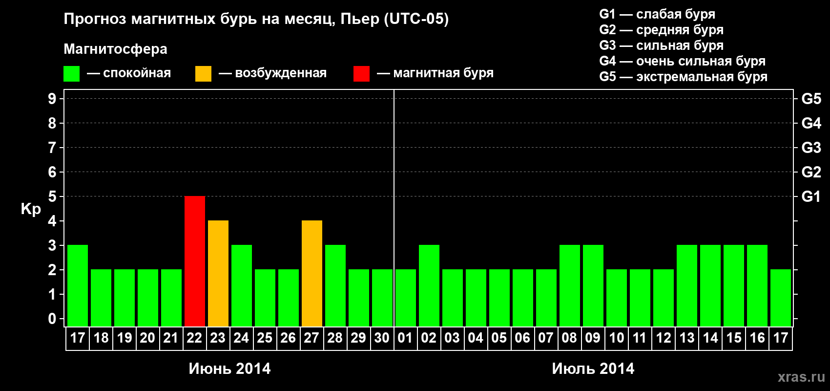 Прогноз максимального суточного геомагнитного индекса Kp на <b>1 месяц</b> (31 день) <b>с 17 июня по 17 июля 2014 г</b>