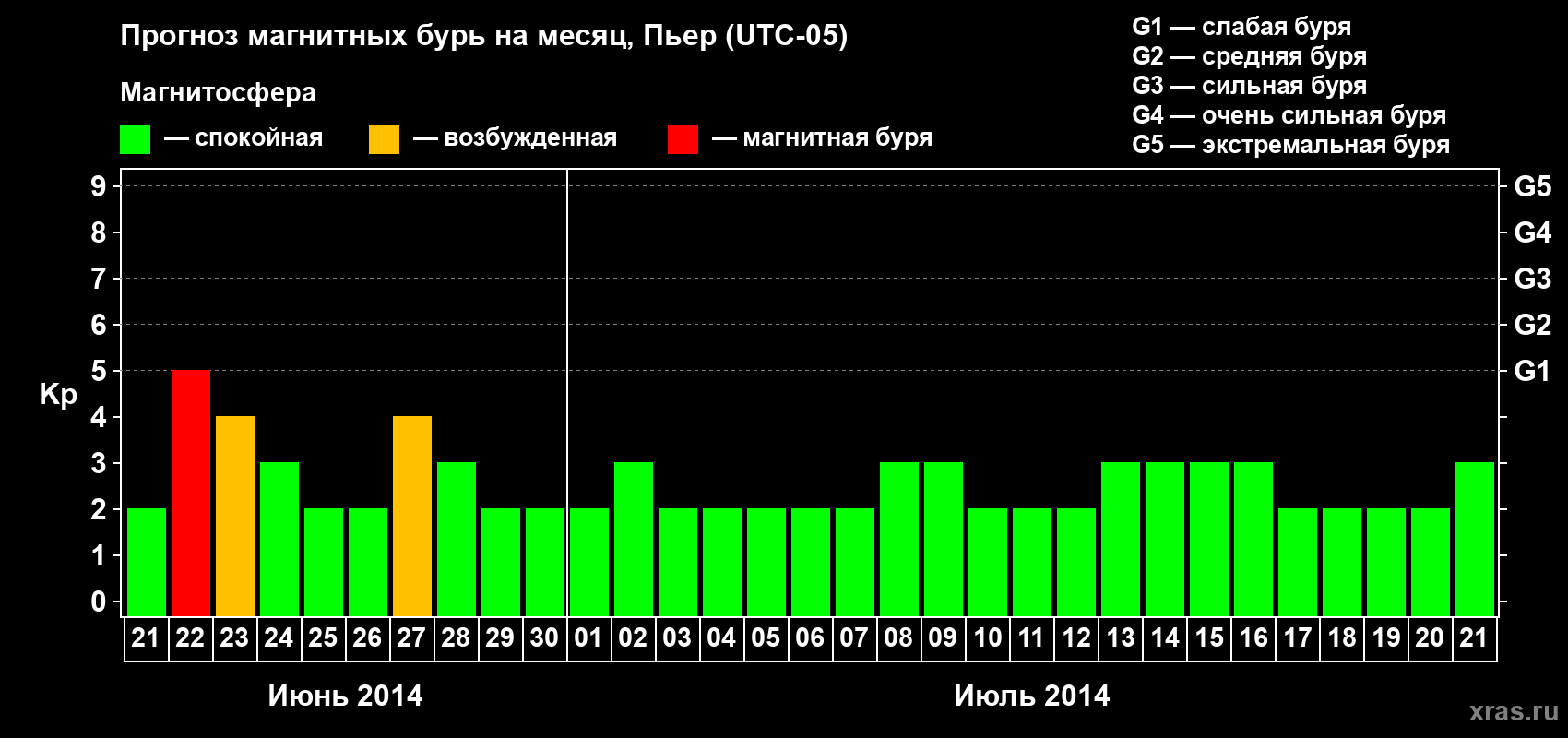 Прогноз максимального суточного геомагнитного индекса Kp на <b>1 месяц</b> (31 день) <b>с 21 июня по 21 июля 2014 г</b>