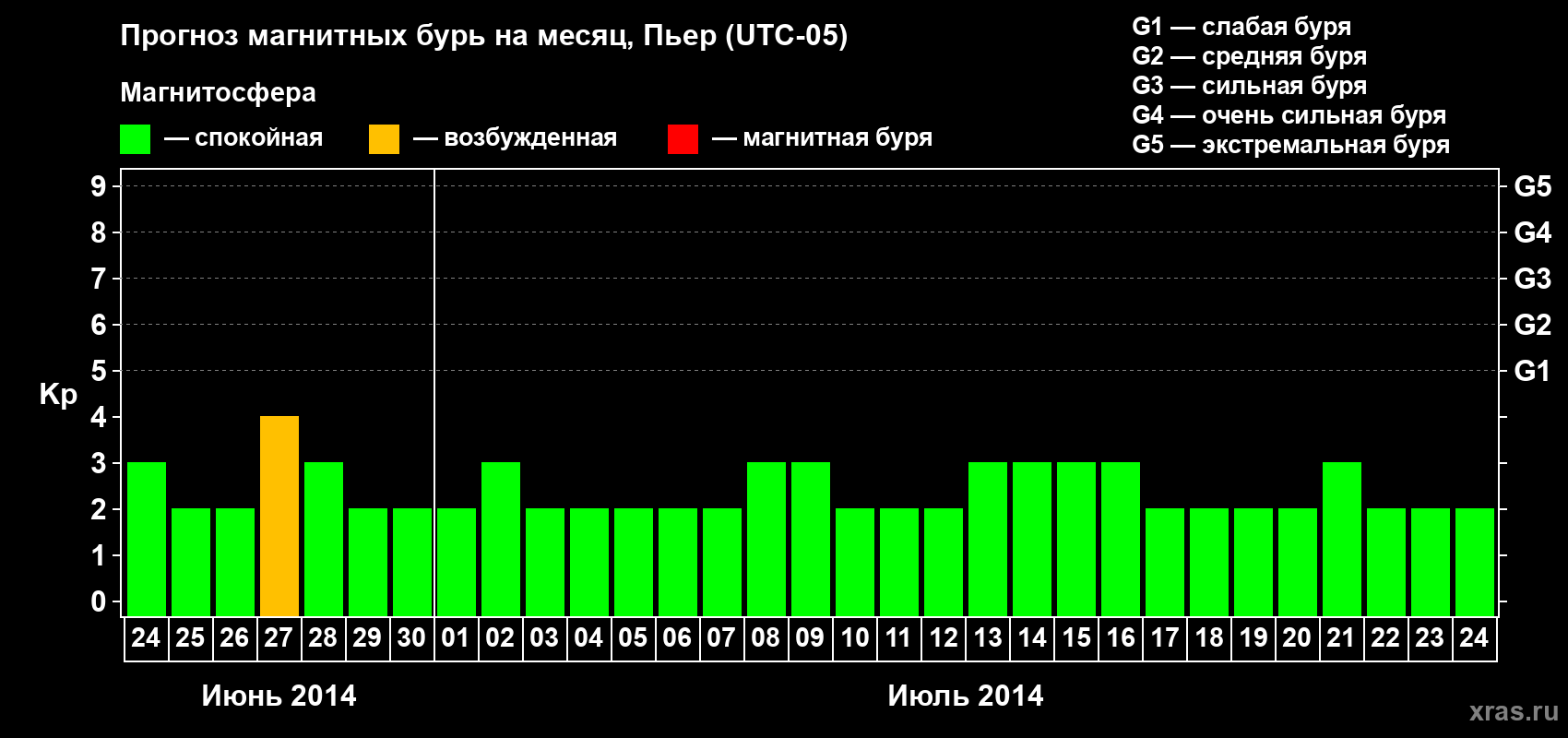Прогноз максимального суточного геомагнитного индекса Kp на <b>1 месяц</b> (31 день) <b>с 24 июня по 24 июля 2014 г</b>
