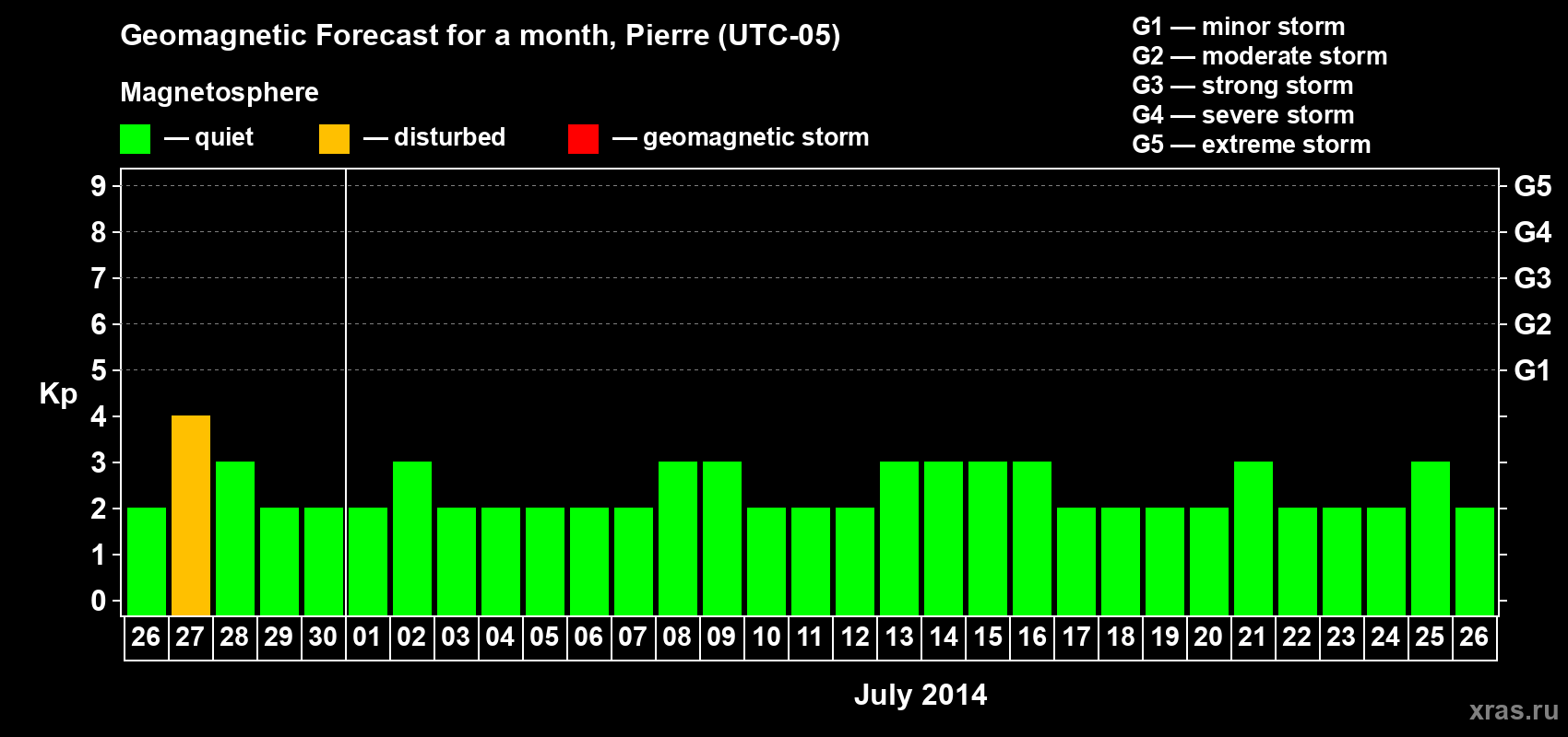 Forecast of the daily maximal value of geomagnetic index Kp for <b>1 month</b> (31 days) <b>from Jun 26, 2014 to Jul 26, 2014</b>