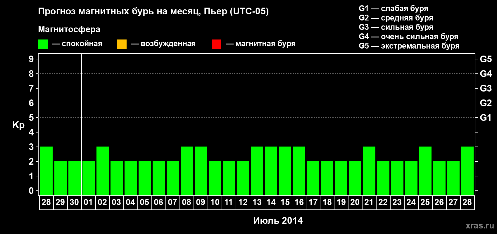 Прогноз максимального суточного геомагнитного индекса Kp на <b>1 месяц</b> (31 день) <b>с 28 июня по 28 июля 2014 г</b>