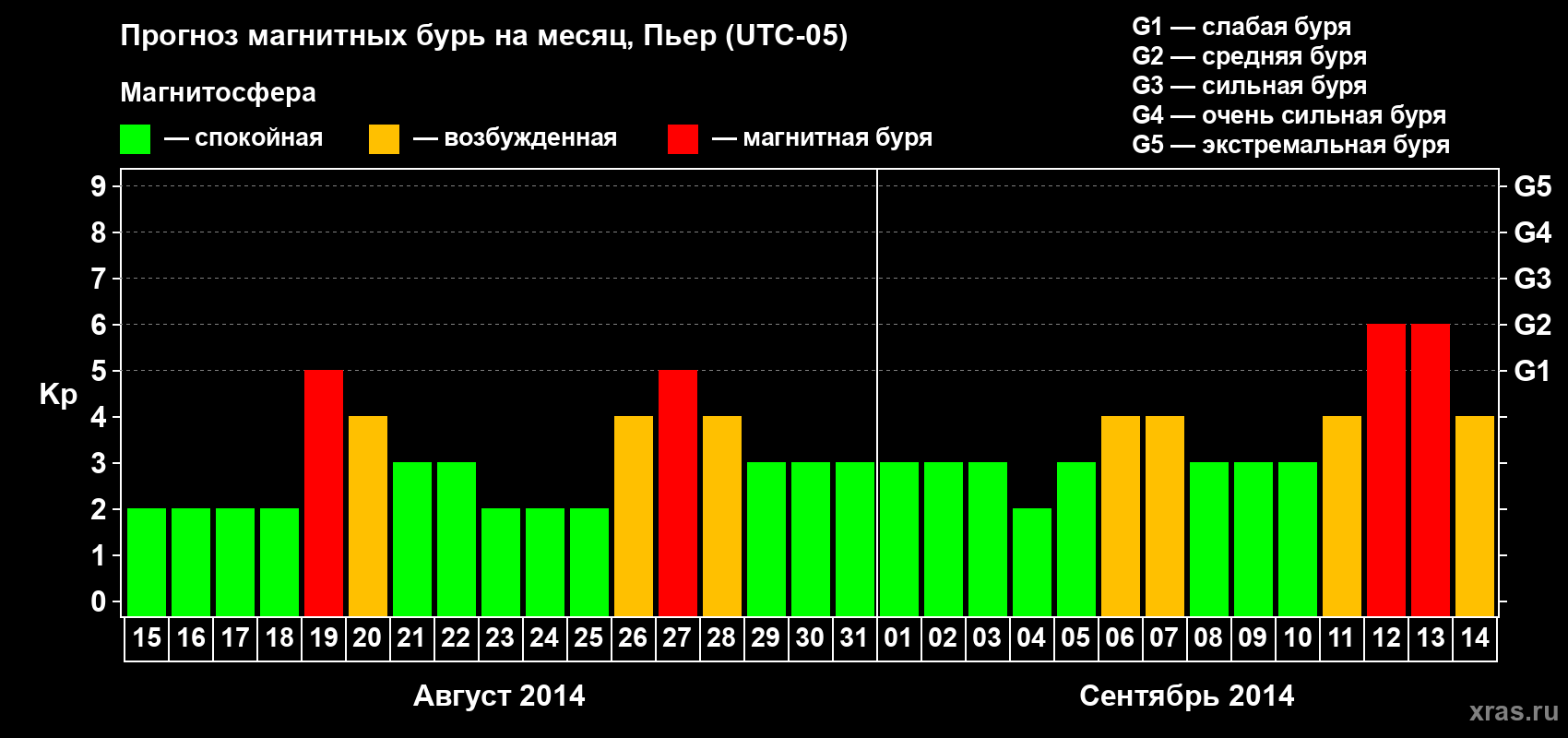 Прогноз максимального суточного геомагнитного индекса Kp на <b>1 месяц</b> (31 день) <b>с 15 августа по 14 сентября 2014 г</b>