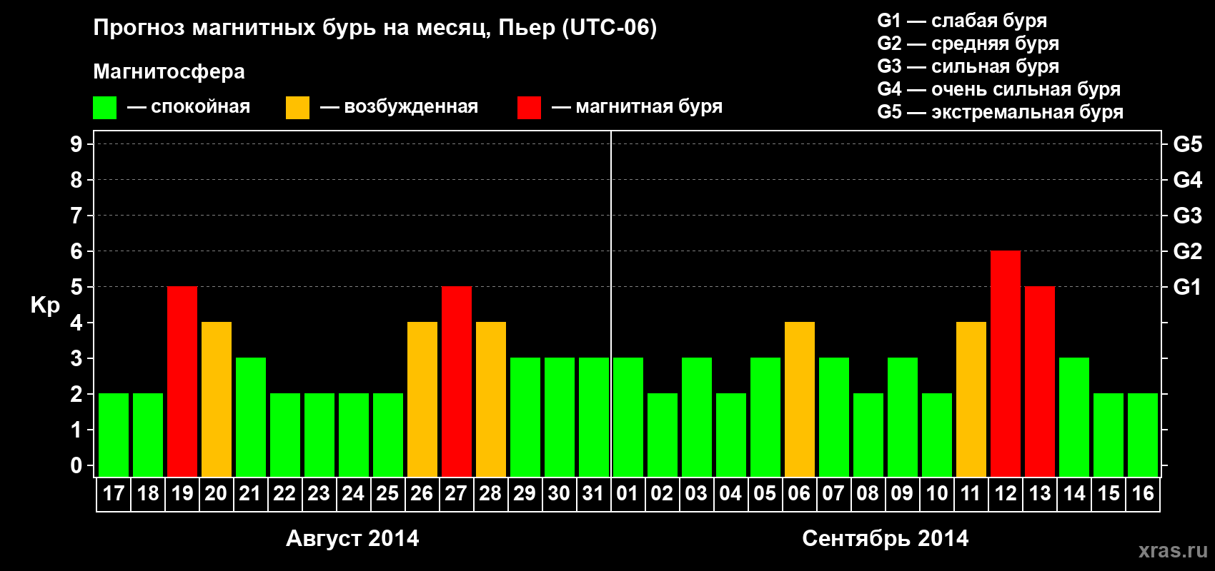 Прогноз максимального суточного геомагнитного индекса Kp на <b>1 месяц</b> (31 день) <b>с 17 августа по 16 сентября 2014 г</b>