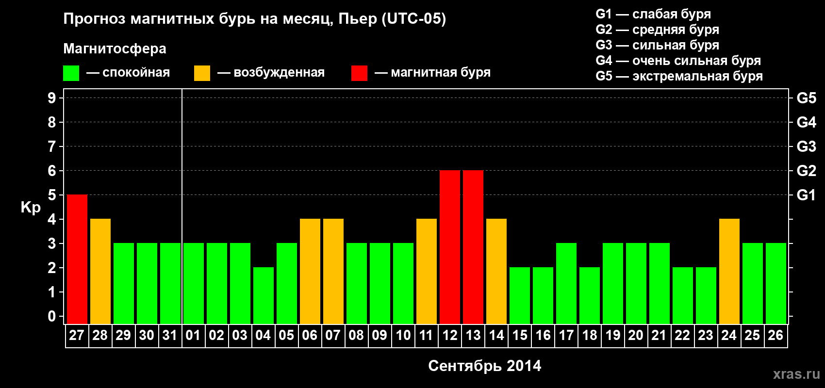 Прогноз максимального суточного геомагнитного индекса Kp на <b>1 месяц</b> (31 день) <b>с 27 августа по 26 сентября 2014 г</b>