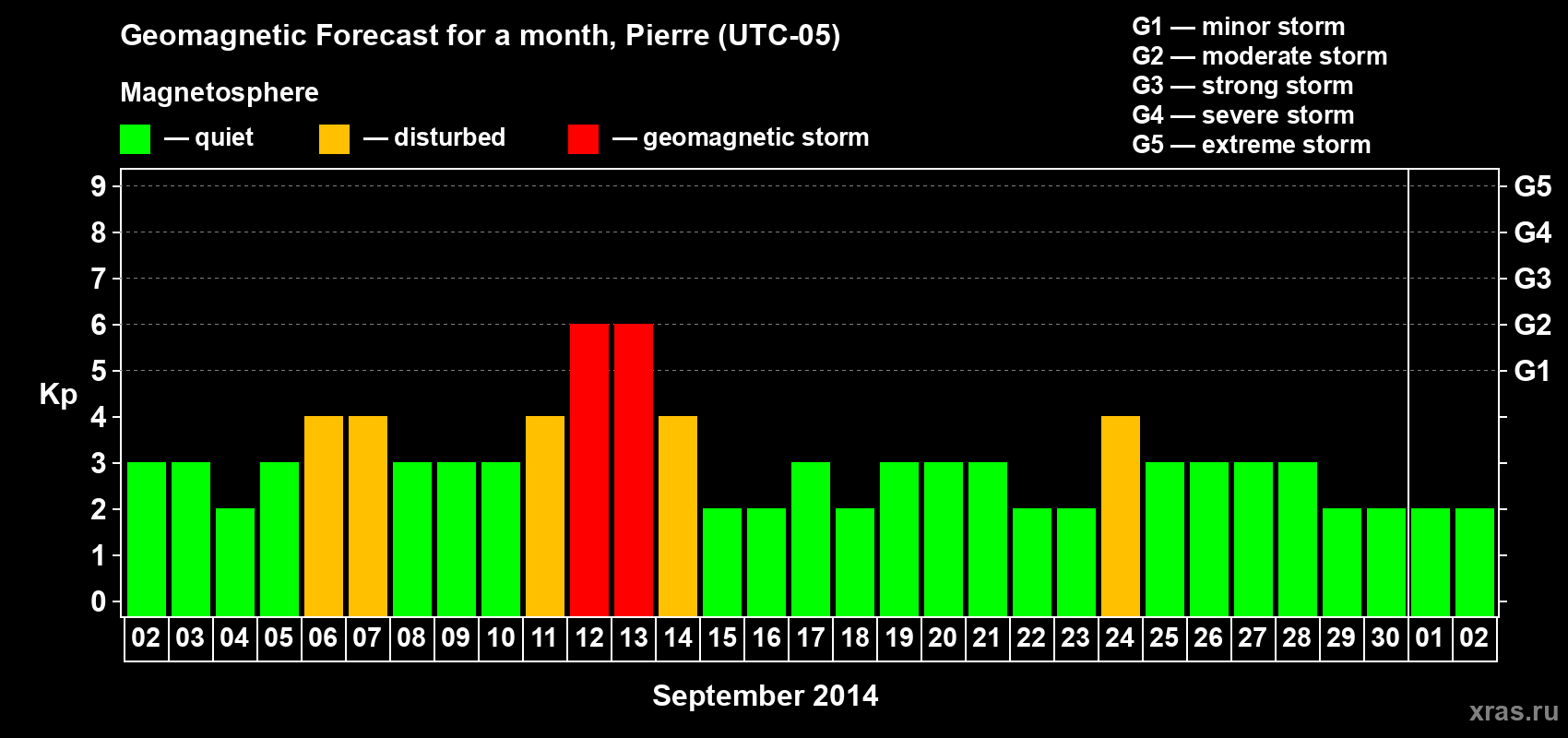 Forecast of the daily maximal value of geomagnetic index Kp for <b>1 month</b> (31 days) <b>from Sep 02, 2014 to Oct 02, 2014</b>