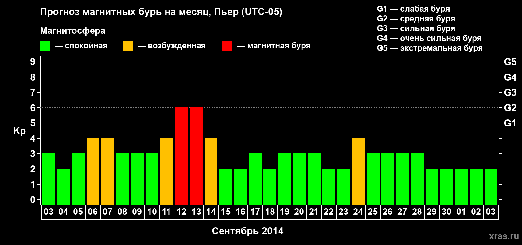 Прогноз максимального суточного геомагнитного индекса Kp на <b>1 месяц</b> (31 день) <b>с 03 сентября по 03 октября 2014 г</b>