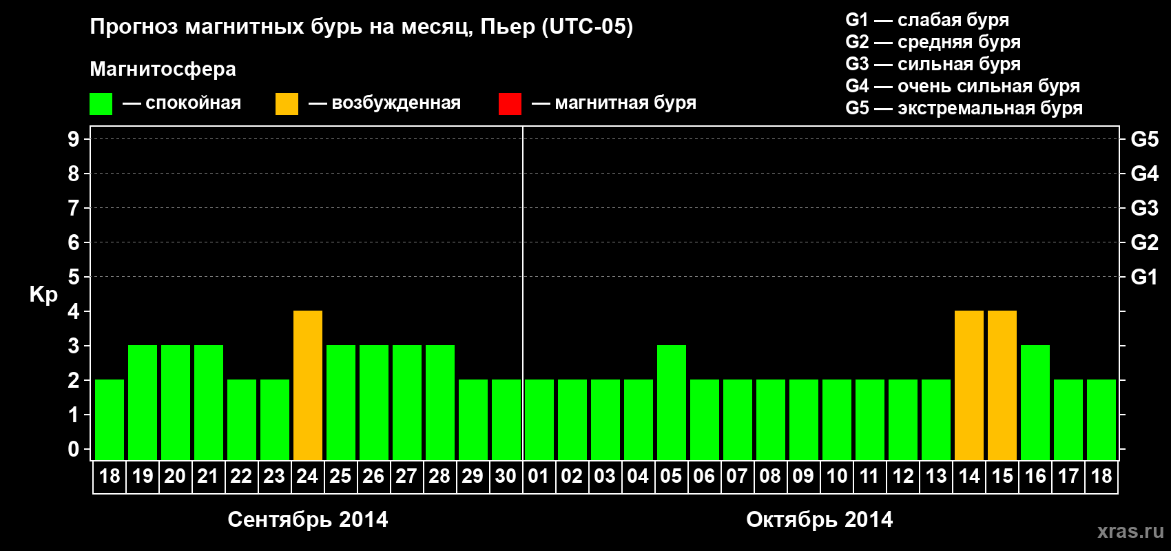 Прогноз максимального суточного геомагнитного индекса Kp на <b>1 месяц</b> (31 день) <b>с 18 сентября по 18 октября 2014 г</b>