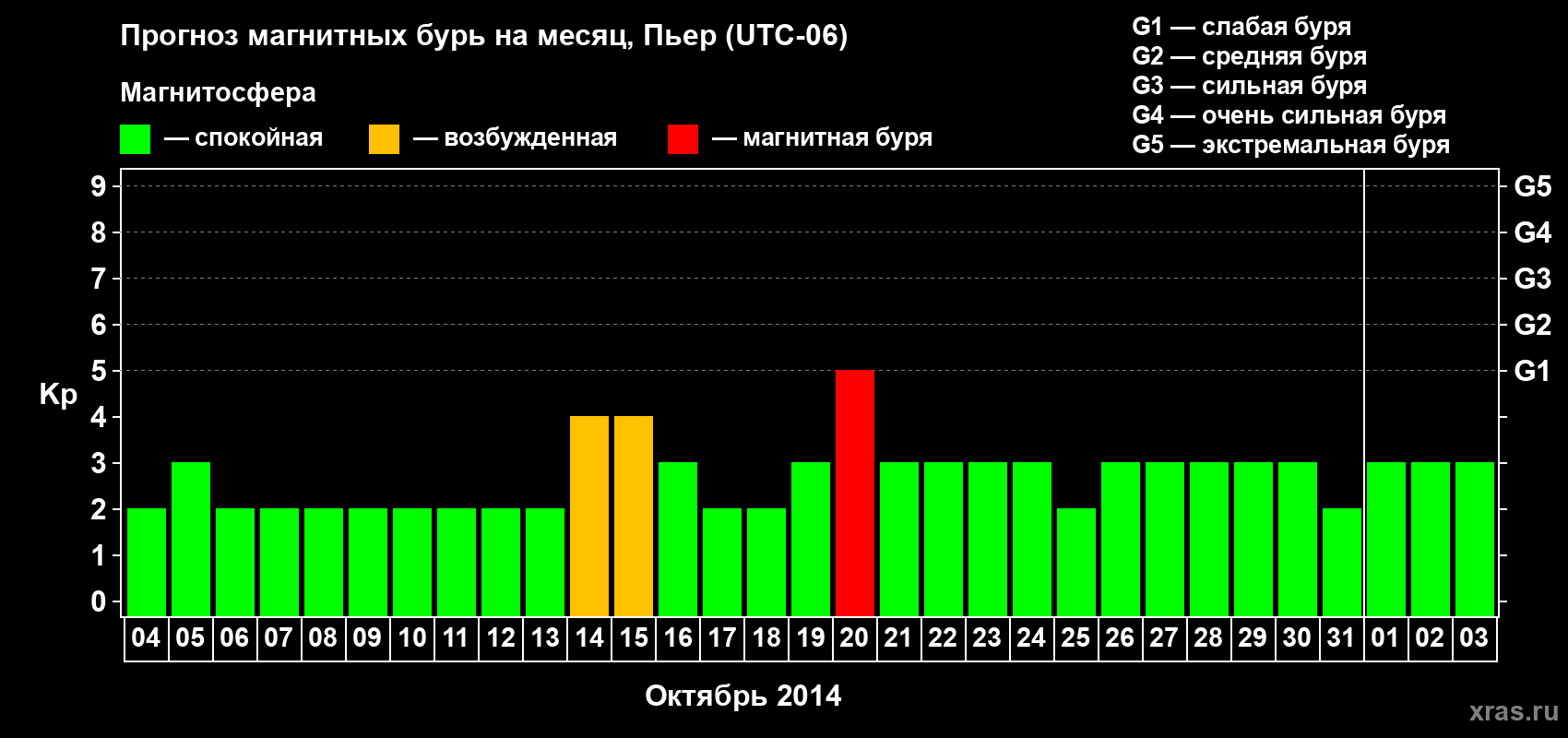Прогноз максимального суточного геомагнитного индекса Kp на <b>1 месяц</b> (31 день) <b>с 04 октября по 03 ноября 2014 г</b>