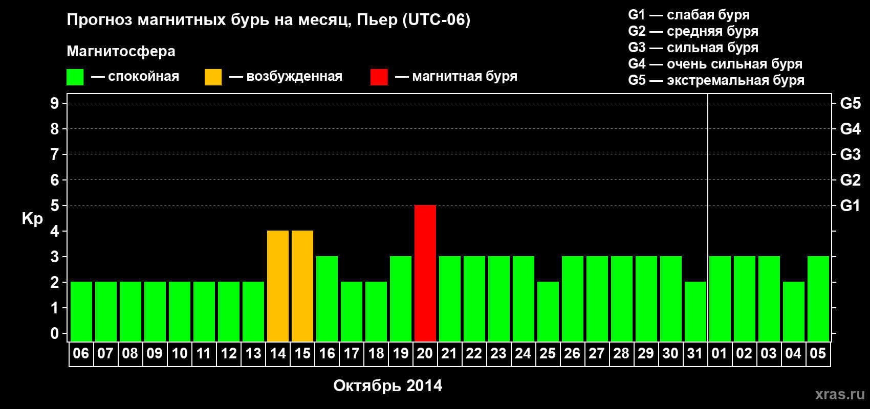Прогноз максимального суточного геомагнитного индекса Kp на <b>1 месяц</b> (31 день) <b>с 06 октября по 05 ноября 2014 г</b>