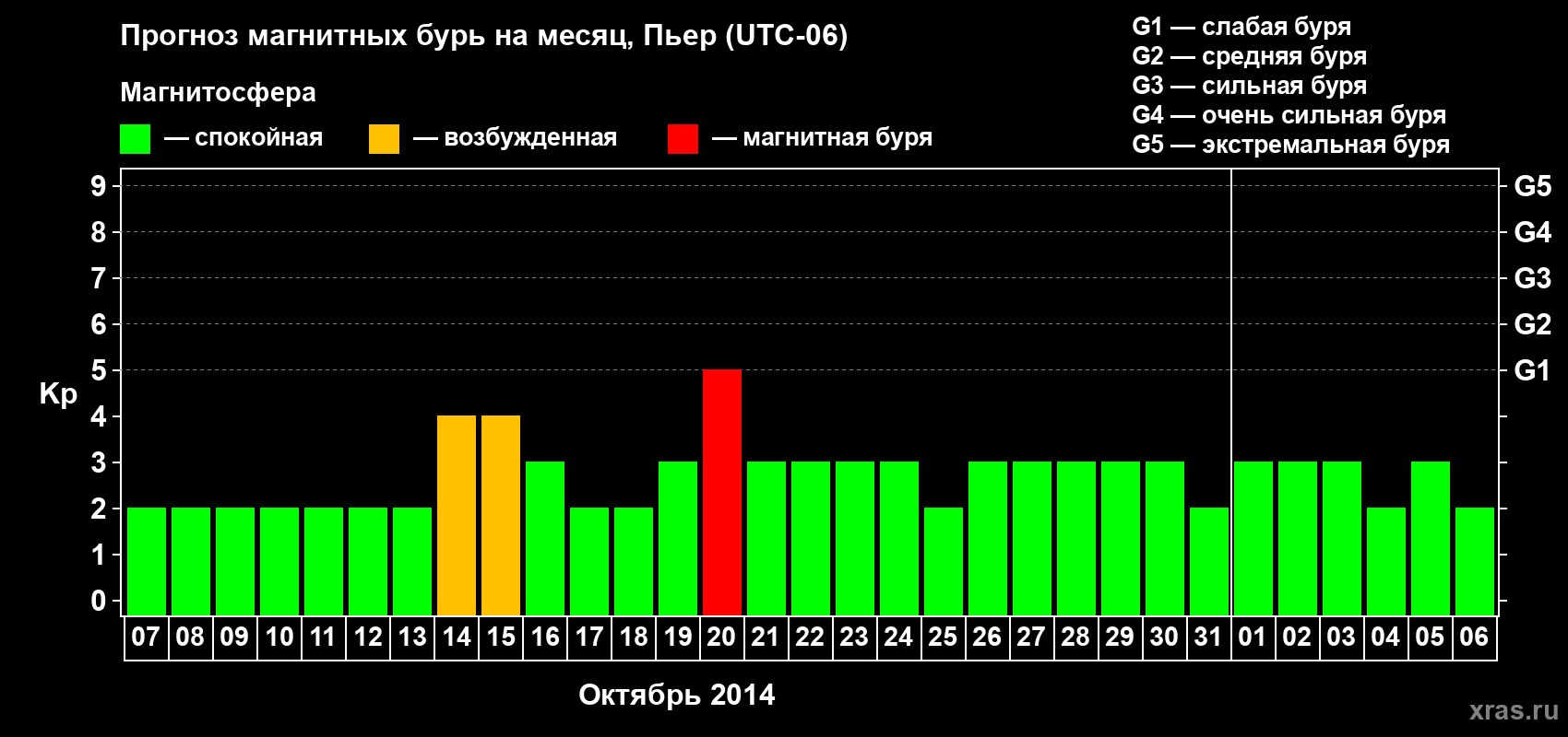 Прогноз максимального суточного геомагнитного индекса Kp на <b>1 месяц</b> (31 день) <b>с 07 октября по 06 ноября 2014 г</b>