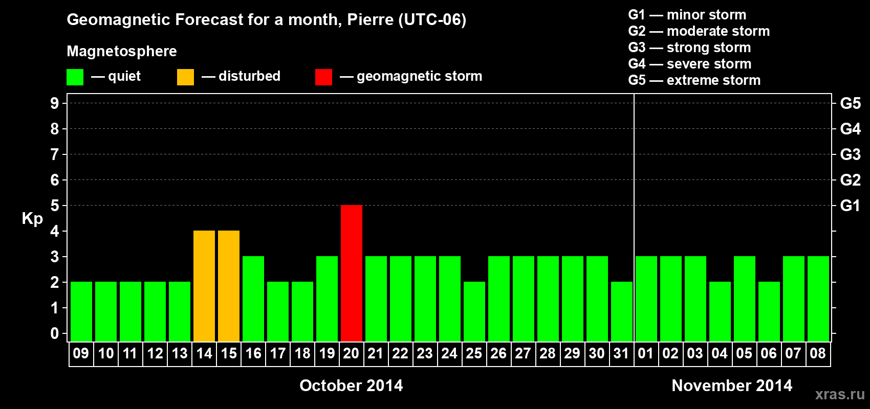Forecast of the daily maximal value of geomagnetic index Kp for <b>1 month</b> (31 days) <b>from Oct 09, 2014 to Nov 08, 2014</b>