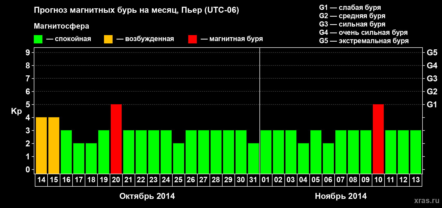 Прогноз максимального суточного геомагнитного индекса Kp на <b>1 месяц</b> (31 день) <b>с 14 октября по 13 ноября 2014 г</b>