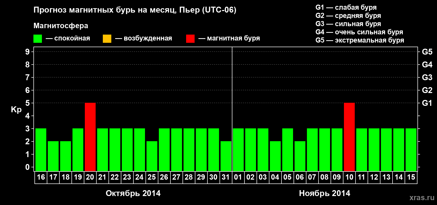 Прогноз максимального суточного геомагнитного индекса Kp на <b>1 месяц</b> (31 день) <b>с 16 октября по 15 ноября 2014 г</b>