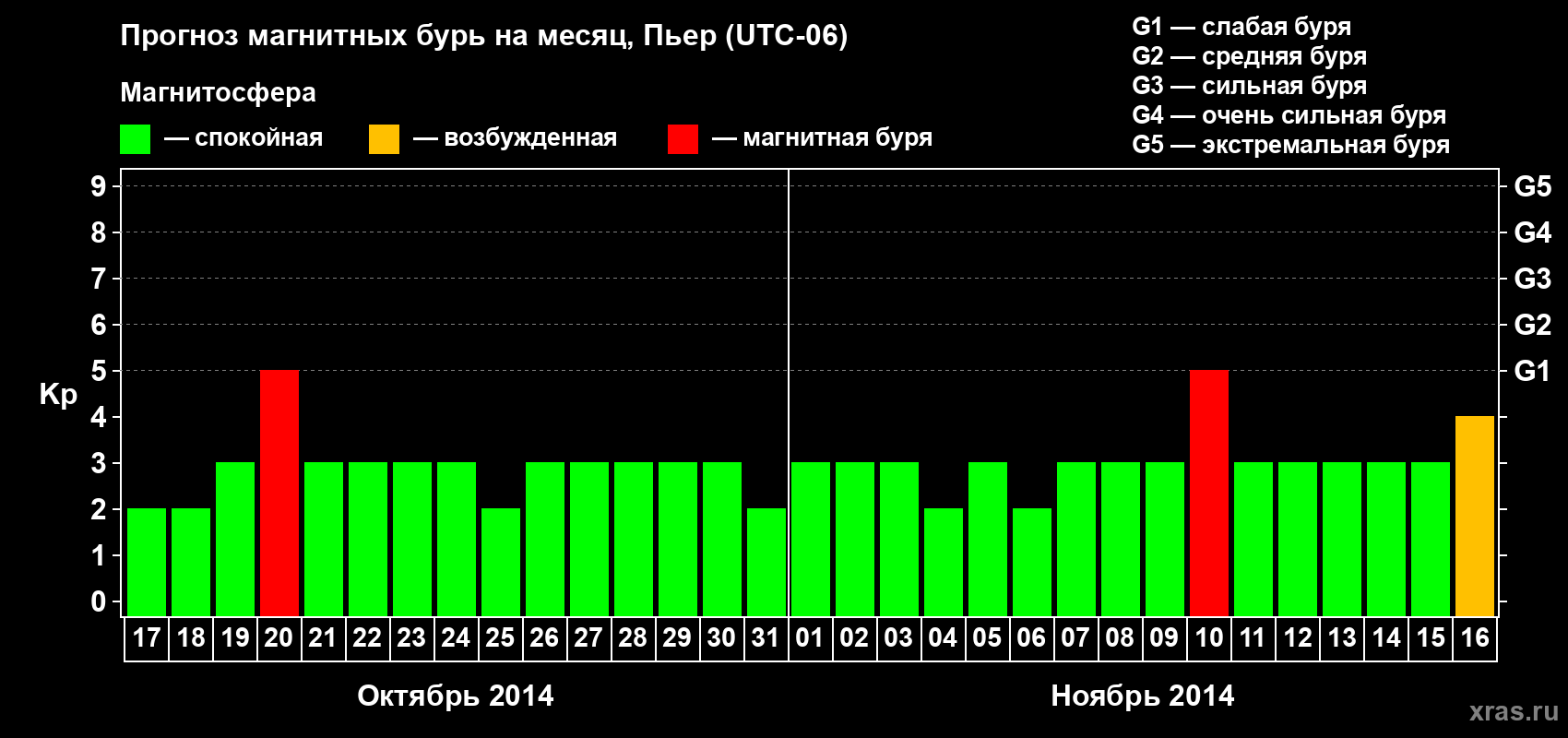 Прогноз максимального суточного геомагнитного индекса Kp на <b>1 месяц</b> (31 день) <b>с 17 октября по 16 ноября 2014 г</b>