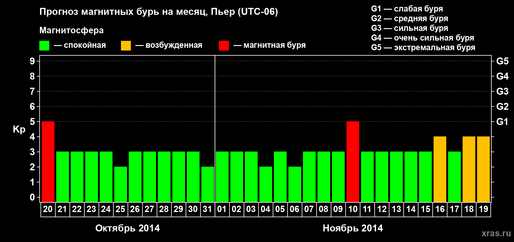 Прогноз максимального суточного геомагнитного индекса Kp на <b>1 месяц</b> (31 день) <b>с 20 октября по 19 ноября 2014 г</b>