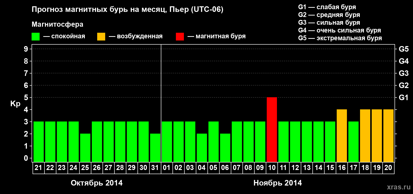 Прогноз максимального суточного геомагнитного индекса Kp на <b>1 месяц</b> (31 день) <b>с 21 октября по 20 ноября 2014 г</b>
