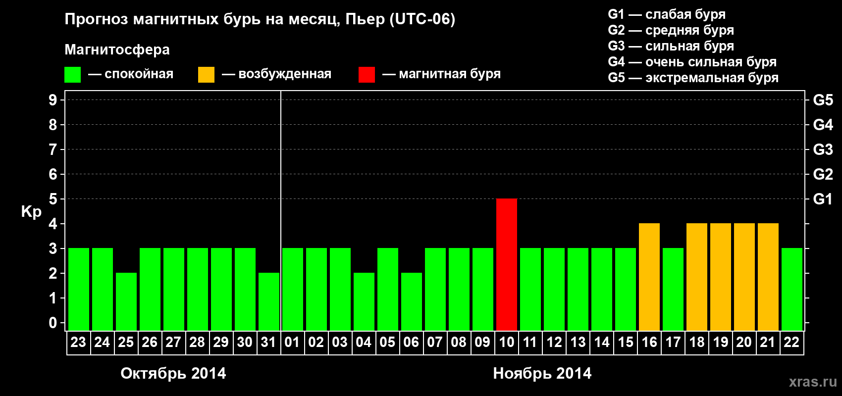 Прогноз максимального суточного геомагнитного индекса Kp на <b>1 месяц</b> (31 день) <b>с 23 октября по 22 ноября 2014 г</b>