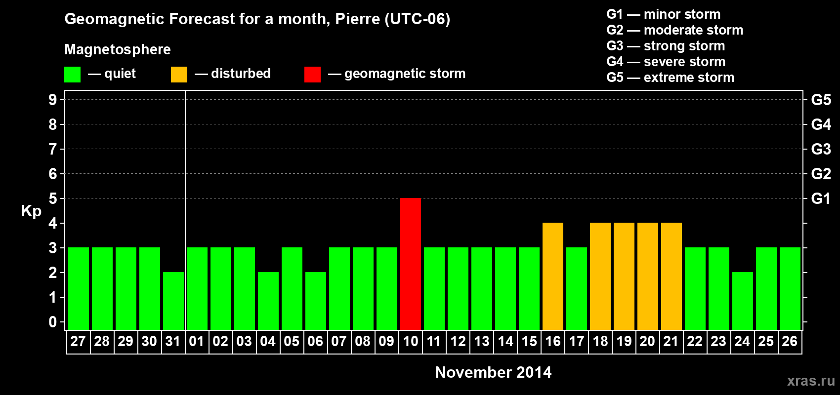 Forecast of the daily maximal value of geomagnetic index Kp for <b>1 month</b> (31 days) <b>from Oct 27, 2014 to Nov 26, 2014</b>