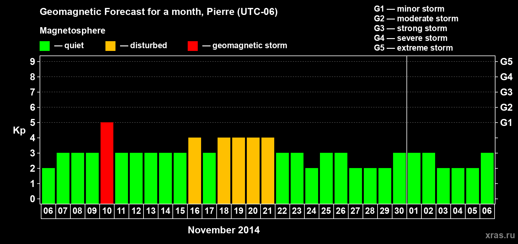 Forecast of the daily maximal value of geomagnetic index Kp for <b>1 month</b> (31 days) <b>from Nov 06, 2014 to Dec 06, 2014</b>