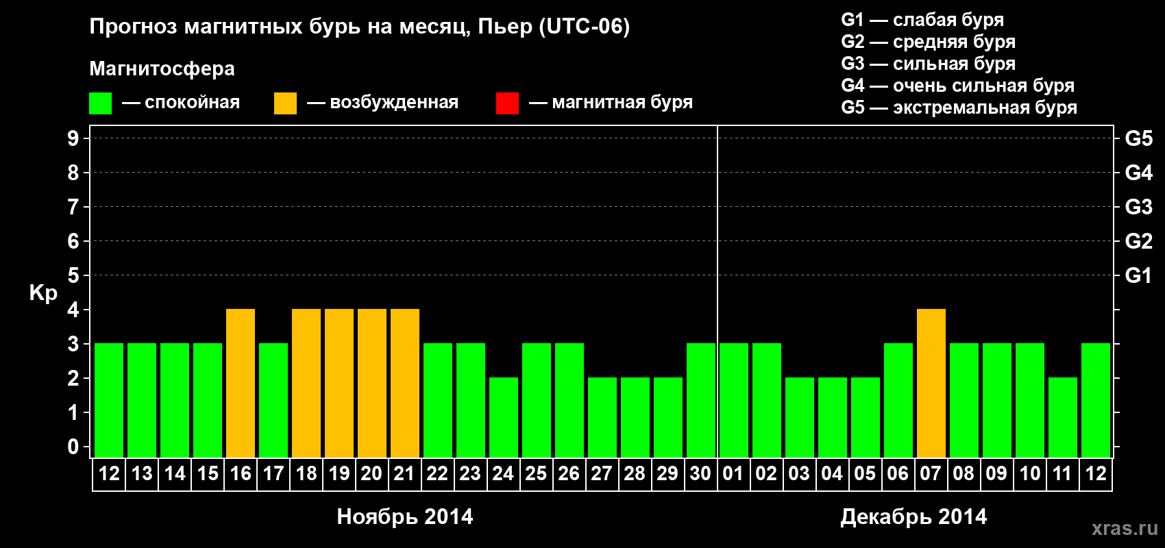 Прогноз максимального суточного геомагнитного индекса Kp на <b>1 месяц</b> (31 день) <b>с 12 ноября по 12 декабря 2014 г</b>