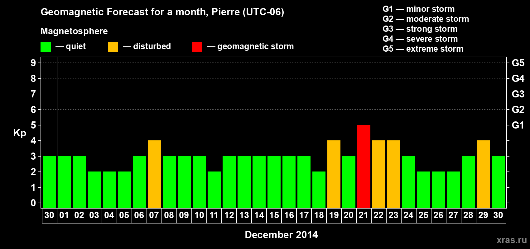 Forecast of the daily maximal value of geomagnetic index Kp for <b>1 month</b> (31 days) <b>from Nov 30, 2014 to Dec 30, 2014</b>