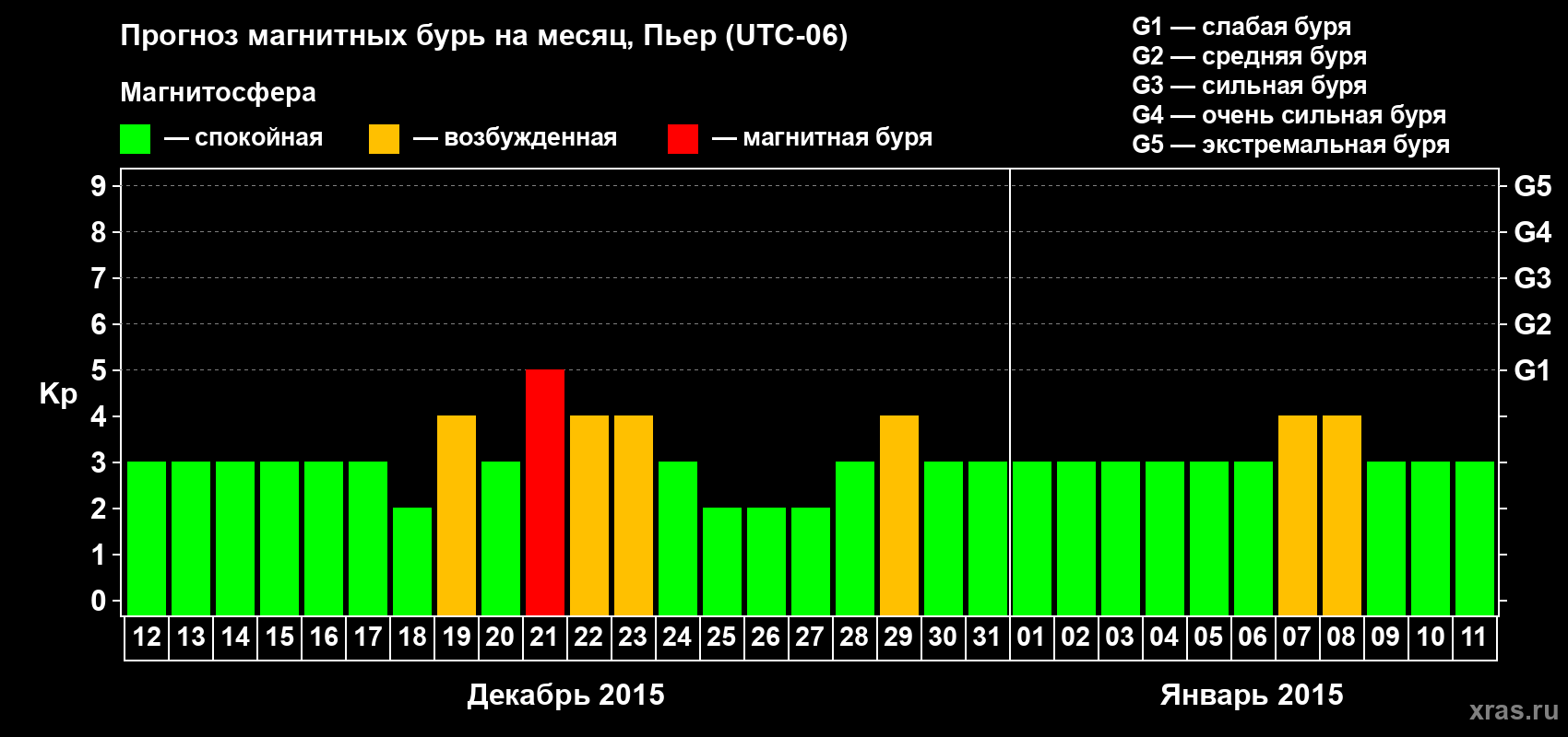 Прогноз максимального суточного геомагнитного индекса Kp на <b>1 месяц</b> (31 день) <b>с 12 декабря 2014 г по 11 января 2015 г</b>