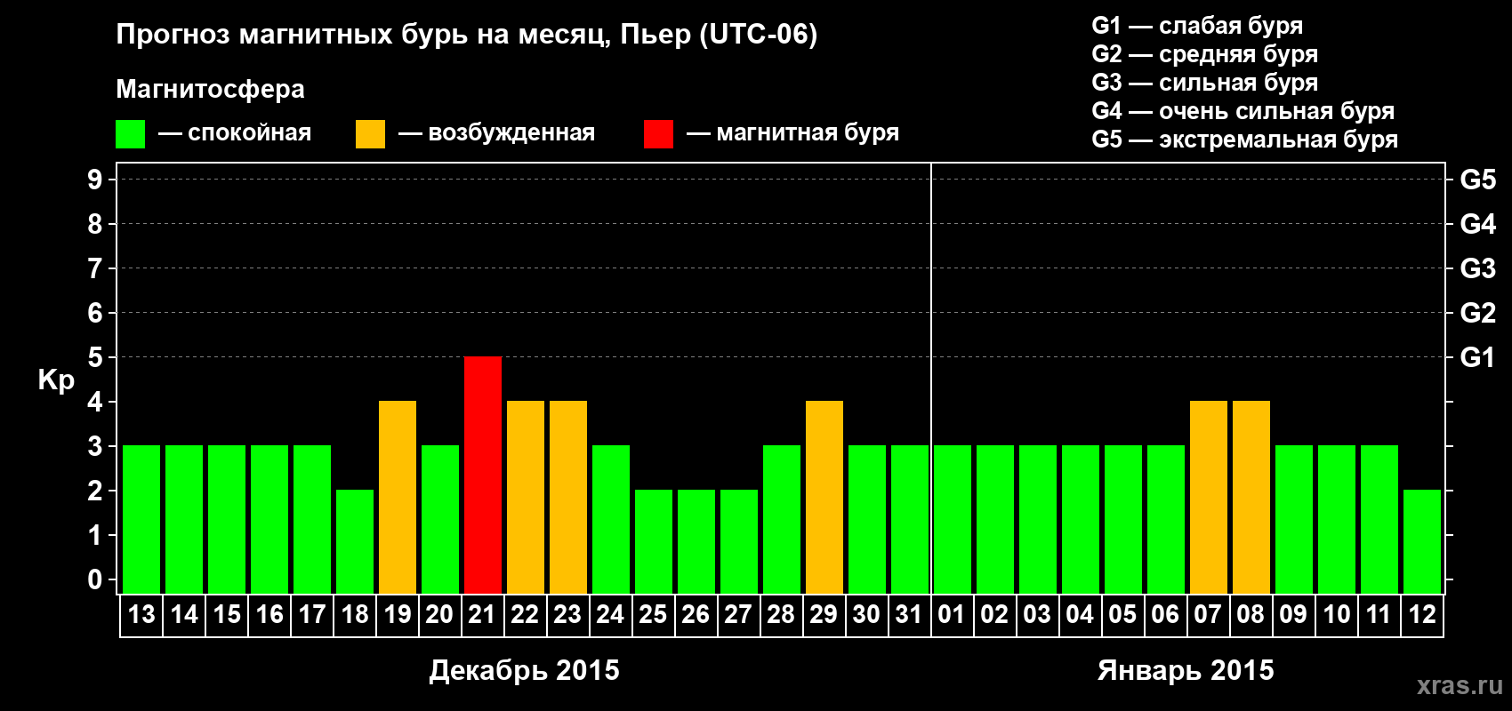 Прогноз максимального суточного геомагнитного индекса Kp на <b>1 месяц</b> (31 день) <b>с 13 декабря 2014 г по 12 января 2015 г</b>