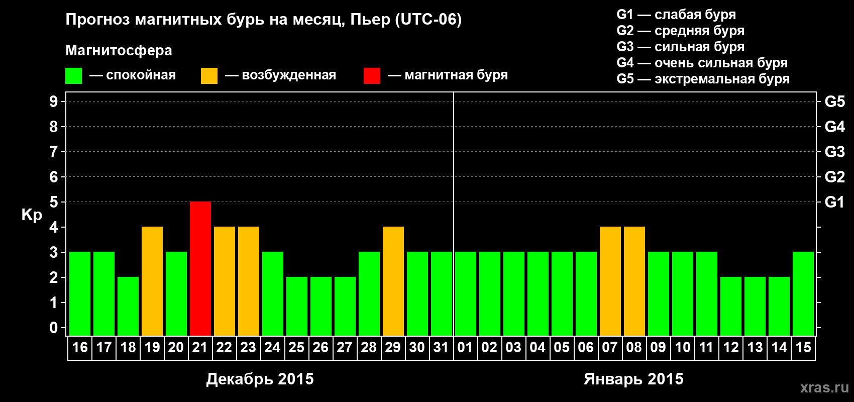 Прогноз максимального суточного геомагнитного индекса Kp на <b>1 месяц</b> (31 день) <b>с 16 декабря 2014 г по 15 января 2015 г</b>
