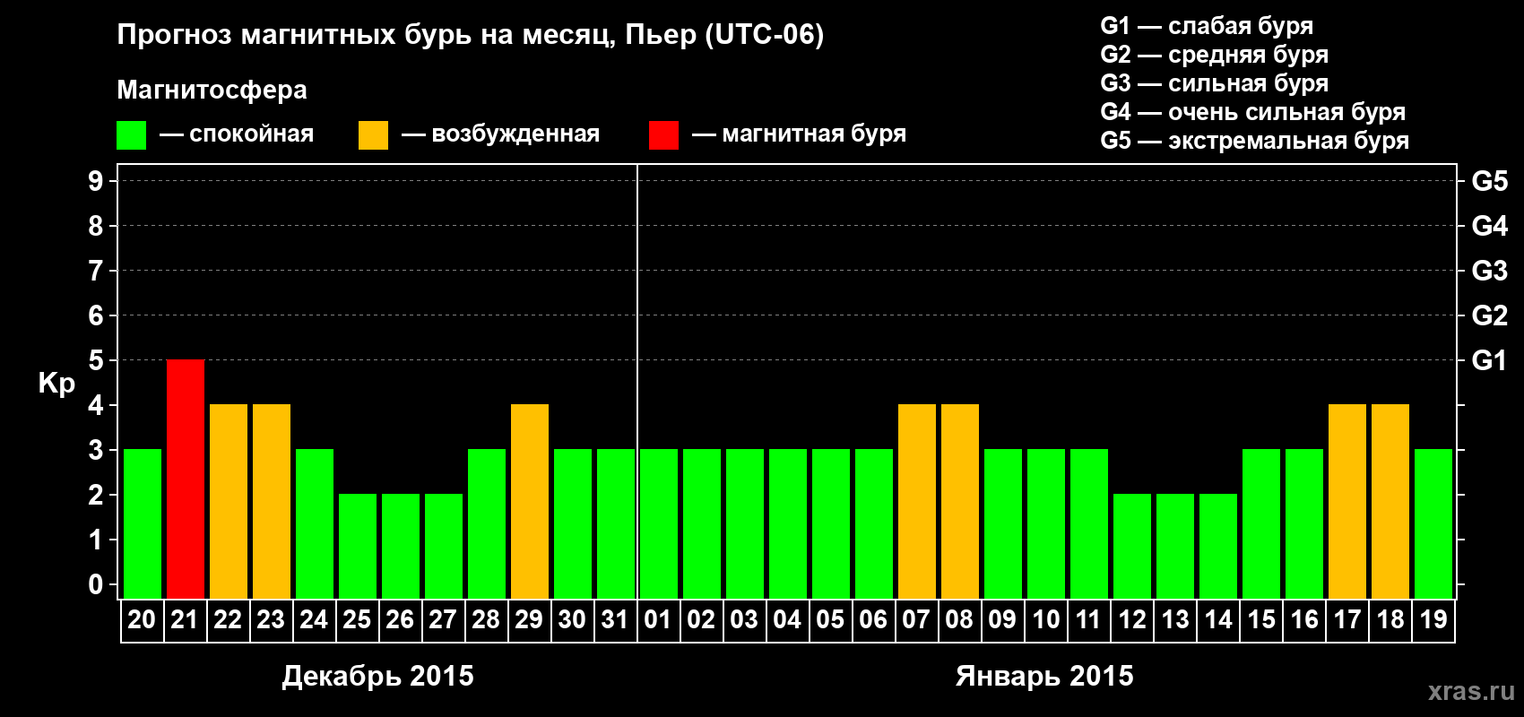 Прогноз максимального суточного геомагнитного индекса Kp на <b>1 месяц</b> (31 день) <b>с 20 декабря 2014 г по 19 января 2015 г</b>