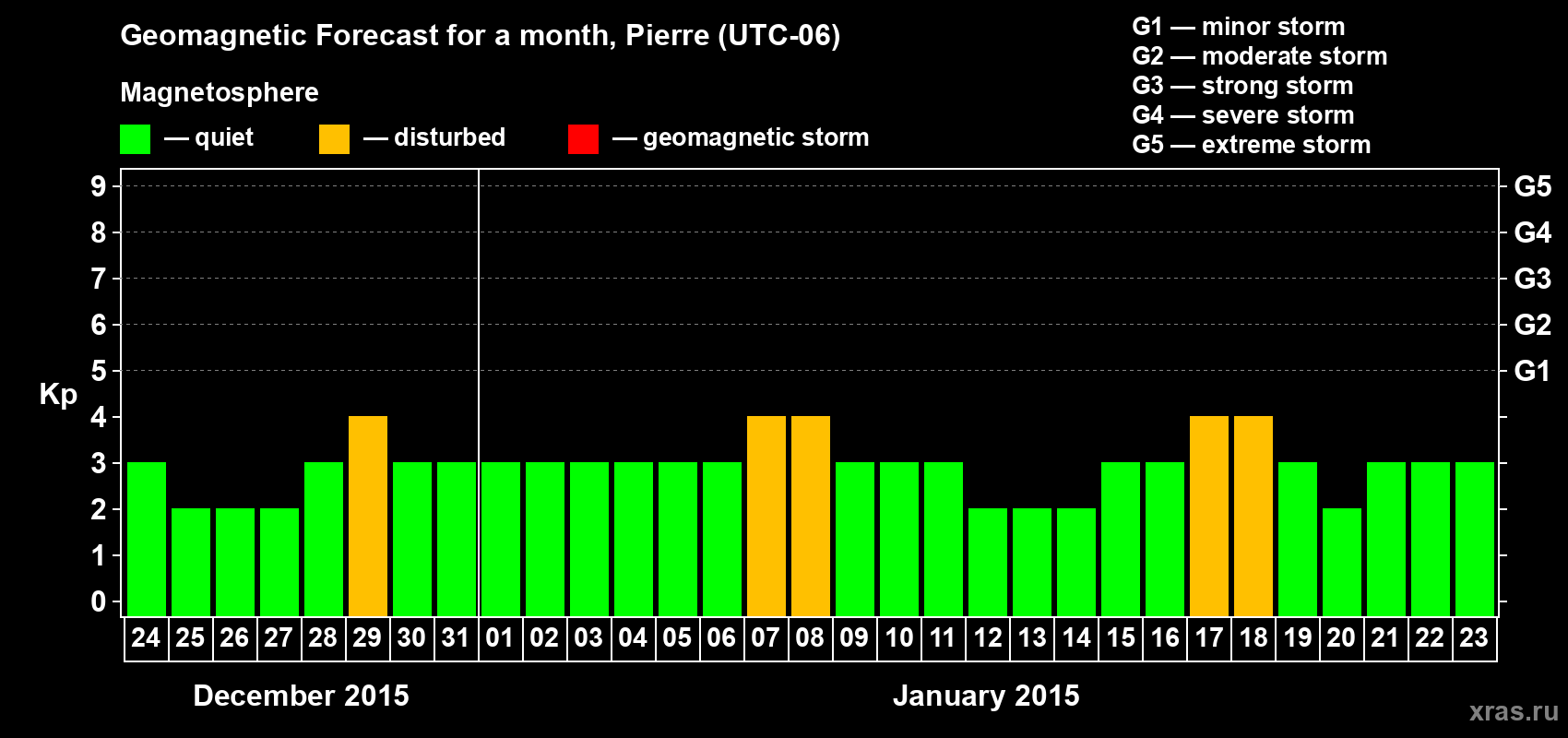 Forecast of the daily maximal value of geomagnetic index Kp for <b>1 month</b> (31 days) <b>from Dec 24, 2014 to Jan 23, 2015</b>