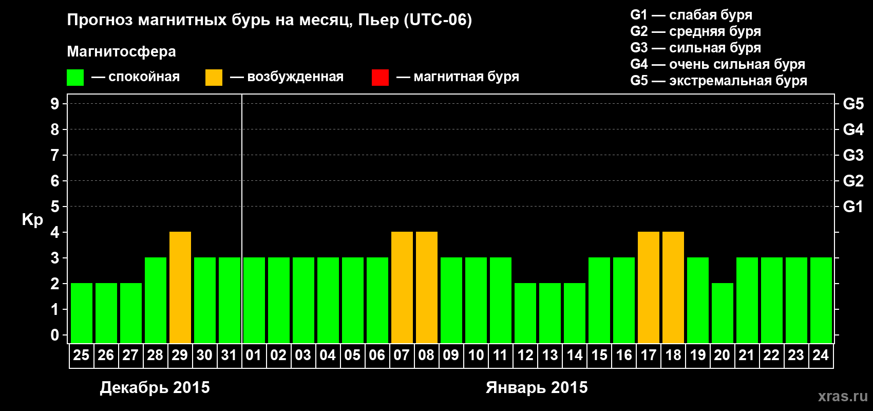 Прогноз максимального суточного геомагнитного индекса Kp на <b>1 месяц</b> (31 день) <b>с 25 декабря 2014 г по 24 января 2015 г</b>