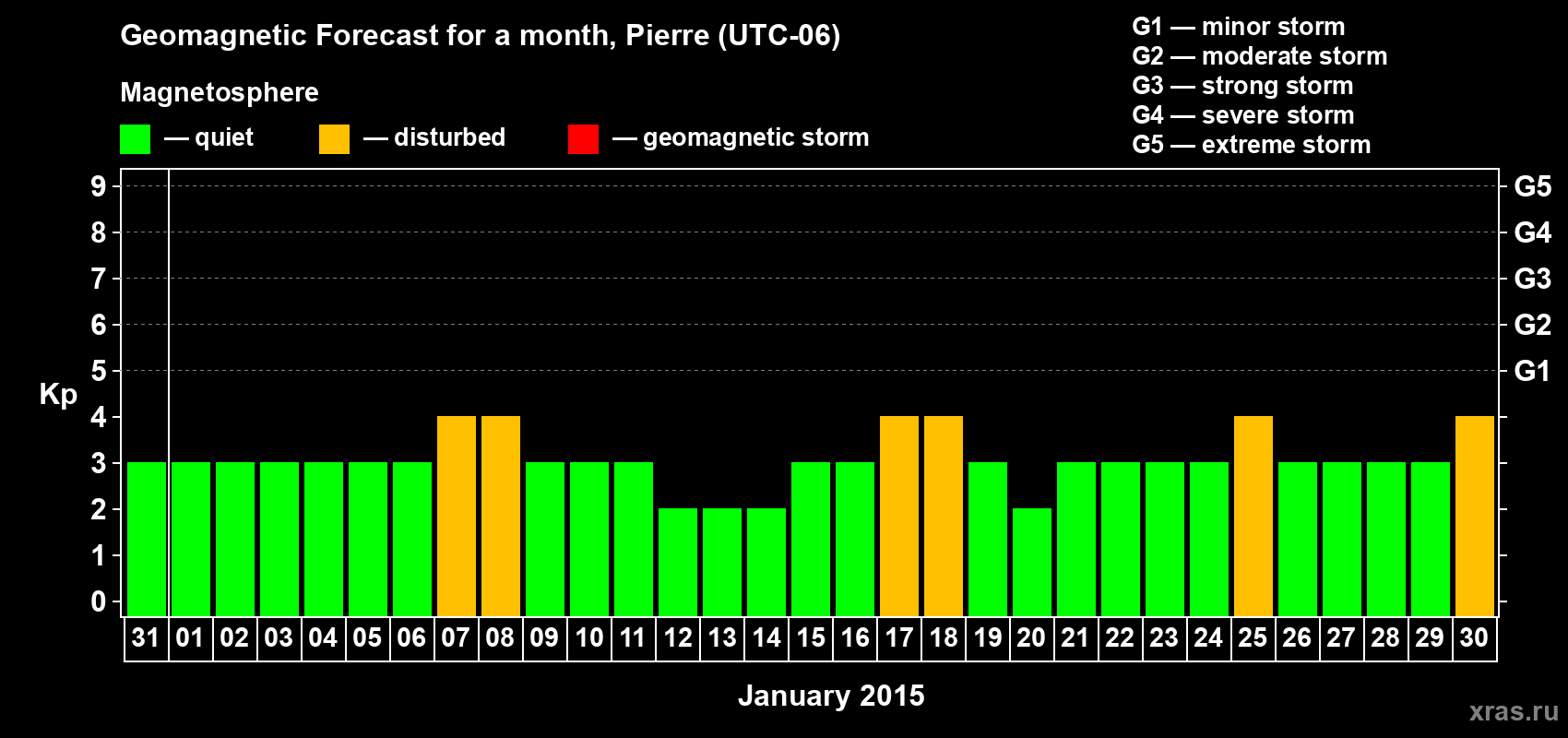 Forecast of the daily maximal value of geomagnetic index Kp for <b>1 month</b> (31 days) <b>from Dec 31, 2014 to Jan 30, 2015</b>