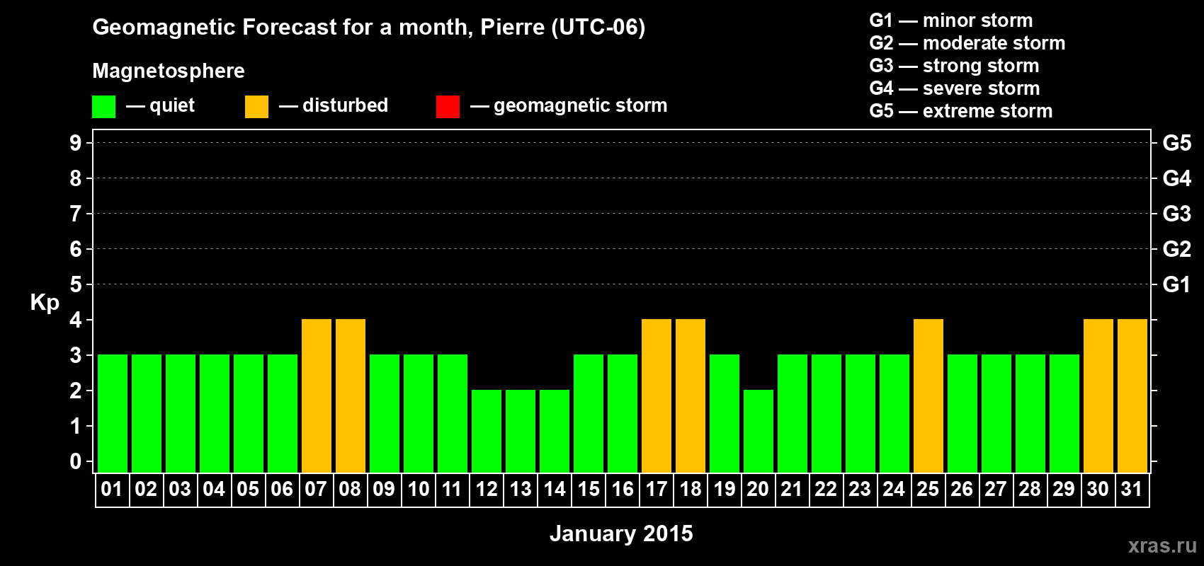Forecast of the daily maximal value of geomagnetic index Kp for <b>1 month</b> (31 days) <b>from Jan 01, 2015 to Jan 31, 2015</b>