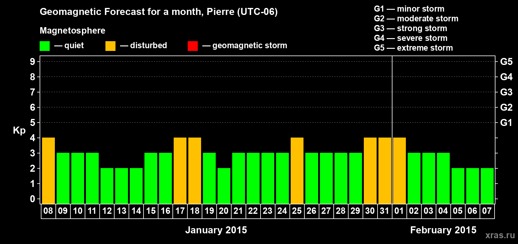 Forecast of the daily maximal value of geomagnetic index Kp for <b>1 month</b> (31 days) <b>from Jan 08, 2015 to Feb 07, 2015</b>