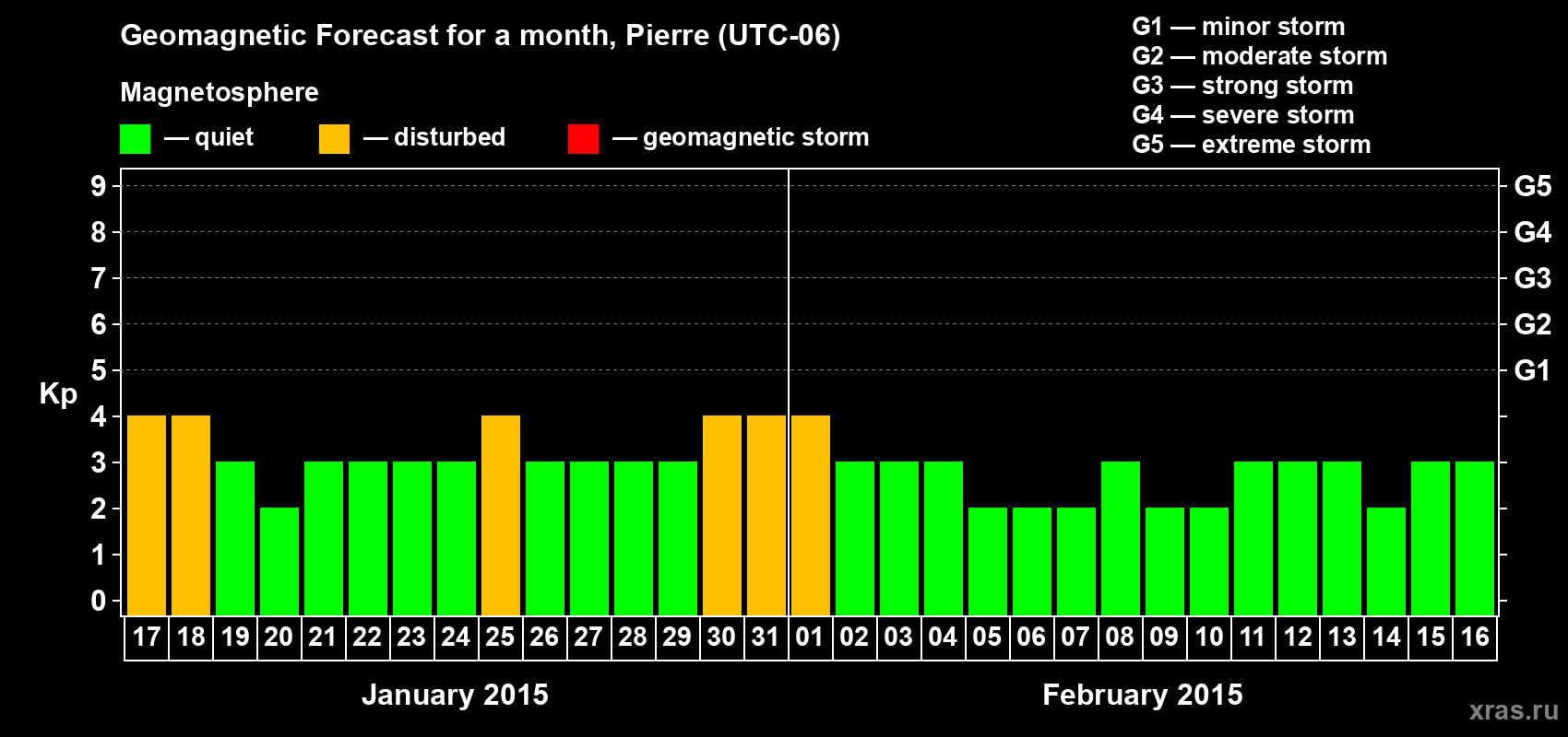 Forecast of the daily maximal value of geomagnetic index Kp for <b>1 month</b> (31 days) <b>from Jan 17, 2015 to Feb 16, 2015</b>