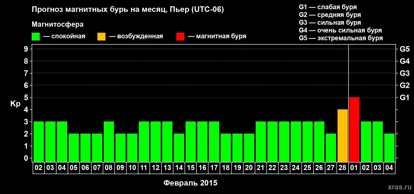 Прогноз максимального суточного геомагнитного индекса Kp на <b>1 месяц</b> (31 день) <b>с 02 февраля по 04 марта 2015 г</b>
