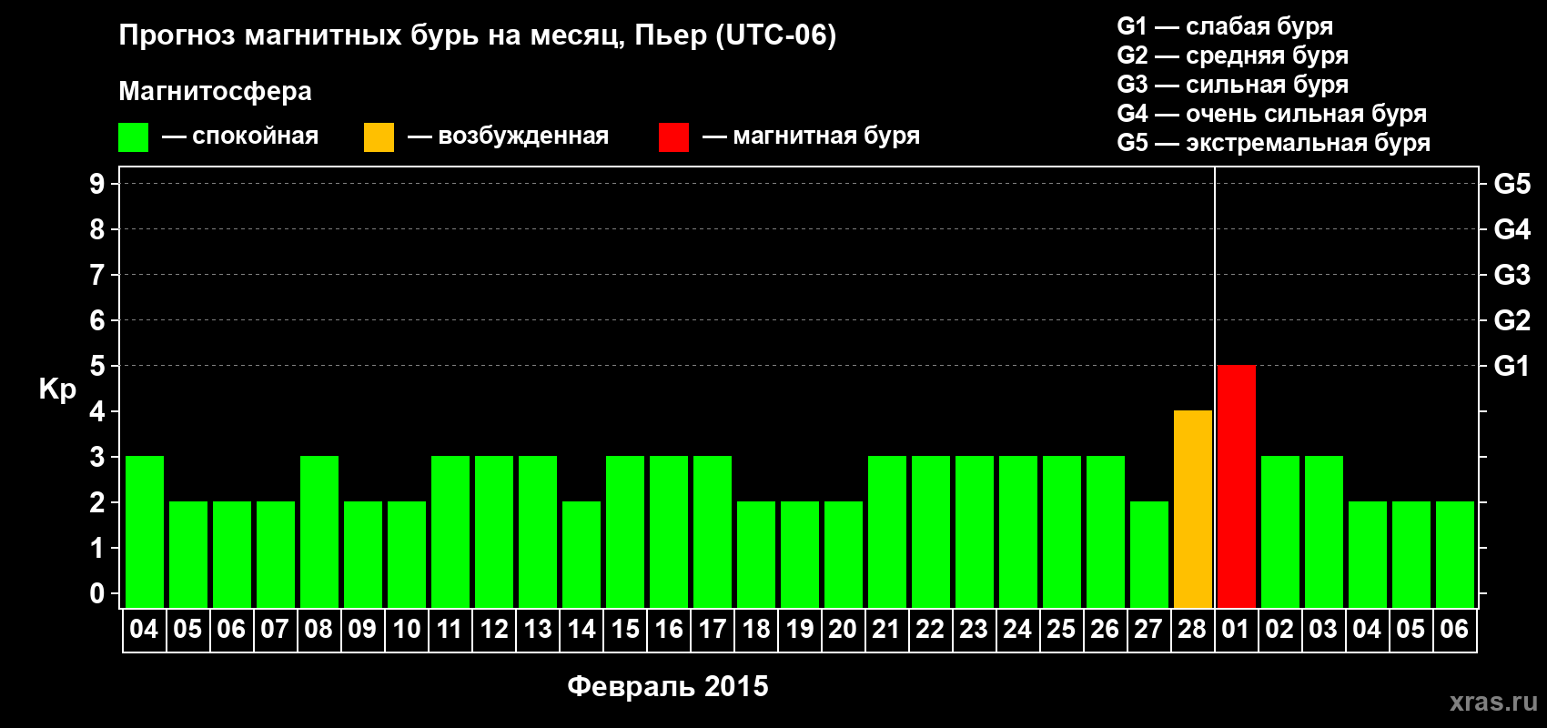 Прогноз максимального суточного геомагнитного индекса Kp на <b>1 месяц</b> (31 день) <b>с 04 февраля по 06 марта 2015 г</b>