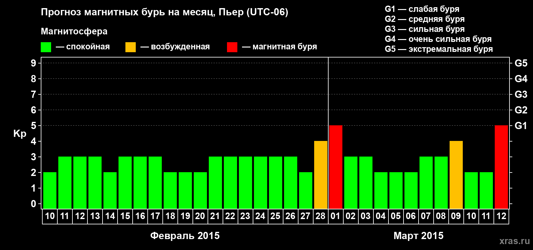 Прогноз максимального суточного геомагнитного индекса Kp на <b>1 месяц</b> (31 день) <b>с 10 февраля по 12 марта 2015 г</b>