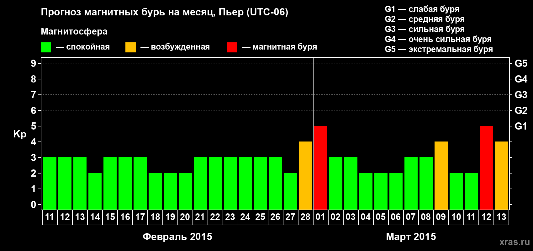Прогноз максимального суточного геомагнитного индекса Kp на <b>1 месяц</b> (31 день) <b>с 11 февраля по 13 марта 2015 г</b>