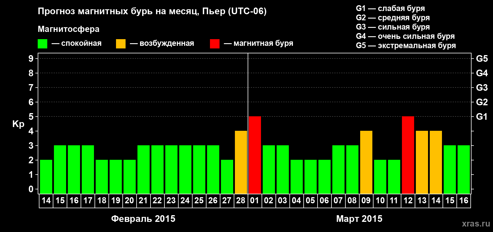 Прогноз максимального суточного геомагнитного индекса Kp на <b>1 месяц</b> (31 день) <b>с 14 февраля по 16 марта 2015 г</b>