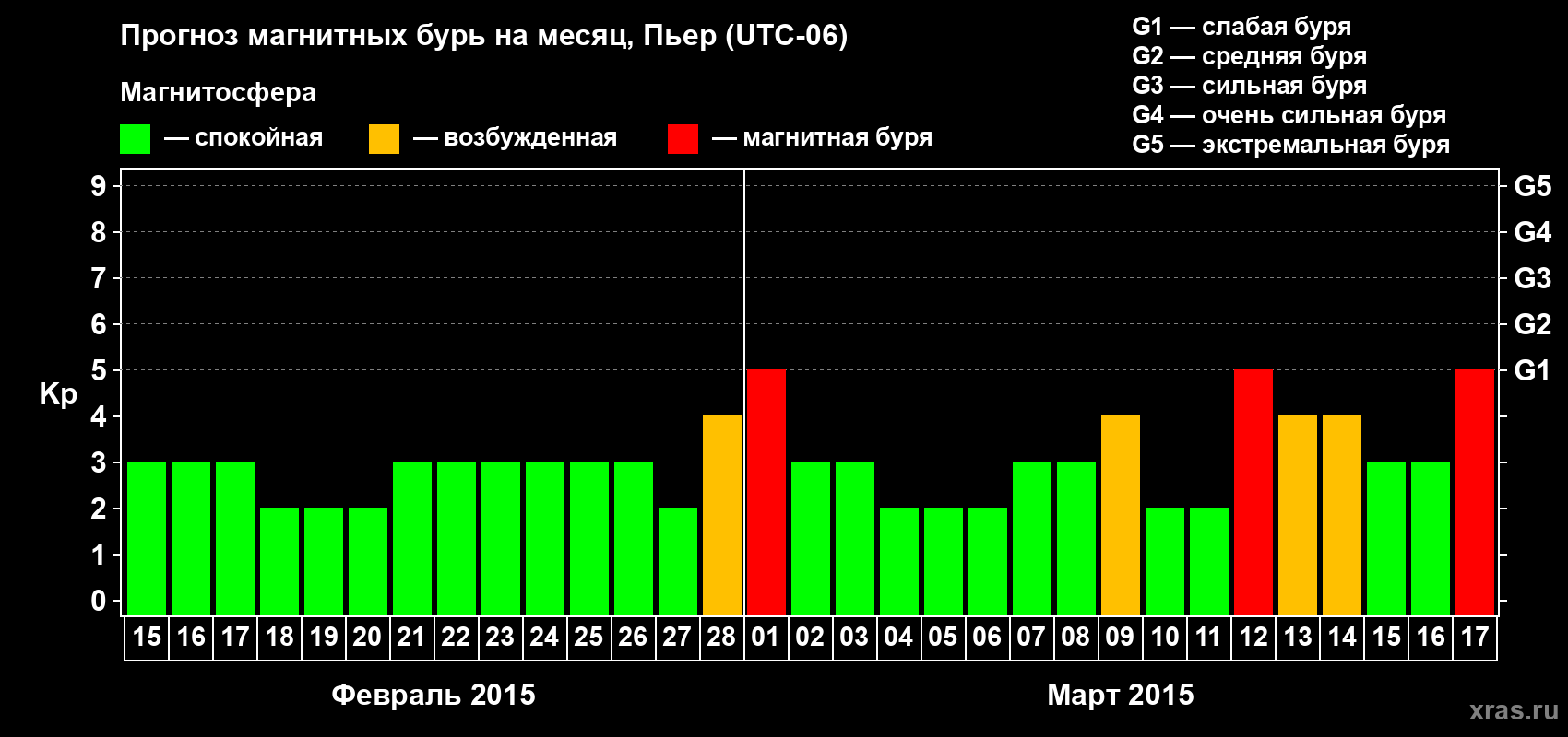 Прогноз максимального суточного геомагнитного индекса Kp на <b>1 месяц</b> (31 день) <b>с 15 февраля по 17 марта 2015 г</b>