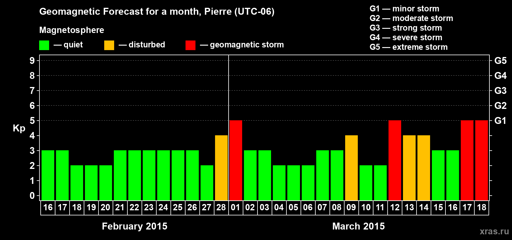 Forecast of the daily maximal value of geomagnetic index Kp for <b>1 month</b> (31 days) <b>from Feb 16, 2015 to Mar 18, 2015</b>