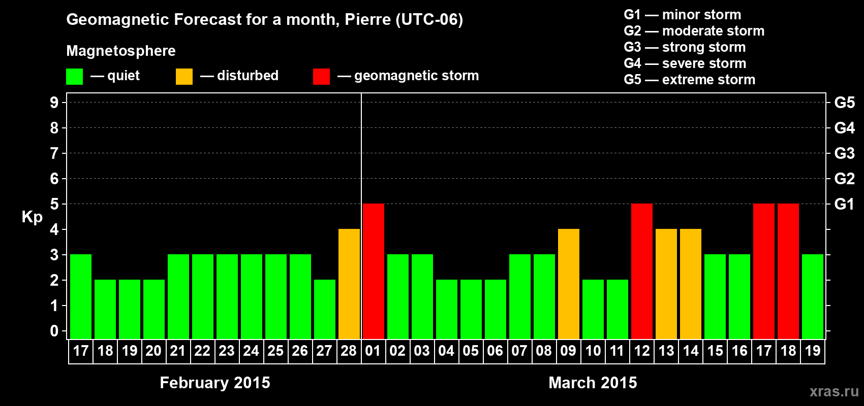 Forecast of the daily maximal value of geomagnetic index Kp for <b>1 month</b> (31 days) <b>from Feb 17, 2015 to Mar 19, 2015</b>