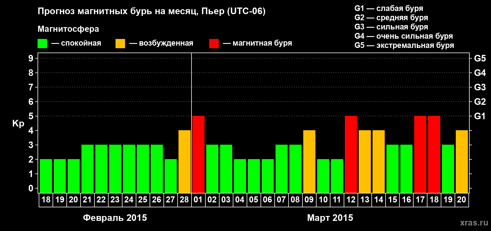 Прогноз максимального суточного геомагнитного индекса Kp на <b>1 месяц</b> (31 день) <b>с 18 февраля по 20 марта 2015 г</b>