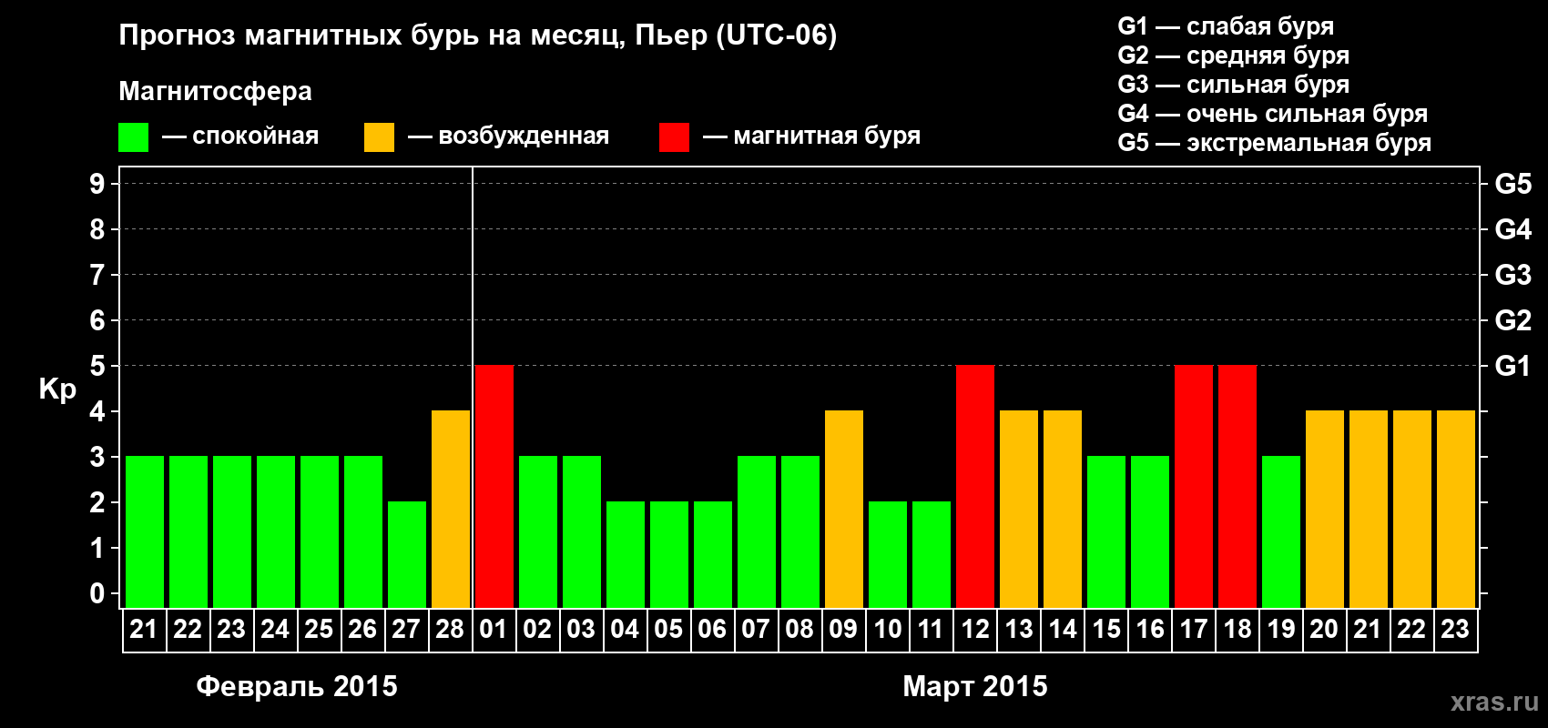 Прогноз максимального суточного геомагнитного индекса Kp на <b>1 месяц</b> (31 день) <b>с 21 февраля по 23 марта 2015 г</b>