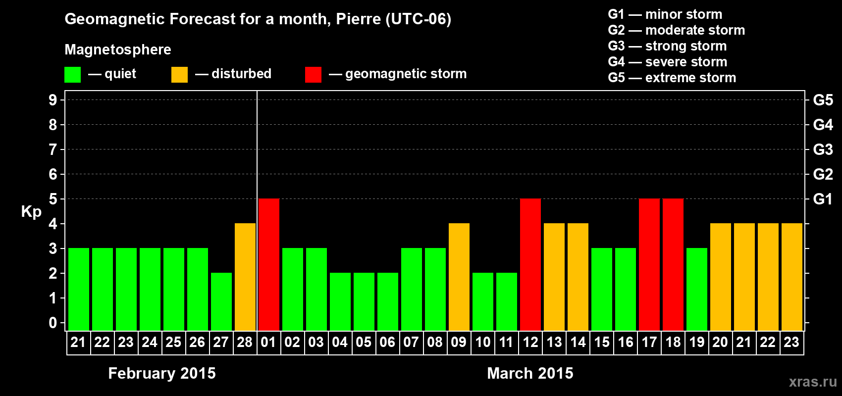 Forecast of the daily maximal value of geomagnetic index Kp for <b>1 month</b> (31 days) <b>from Feb 21, 2015 to Mar 23, 2015</b>