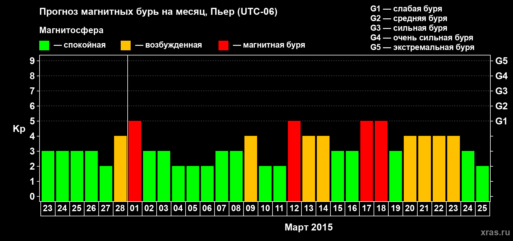 Прогноз максимального суточного геомагнитного индекса Kp на <b>1 месяц</b> (31 день) <b>с 23 февраля по 25 марта 2015 г</b>