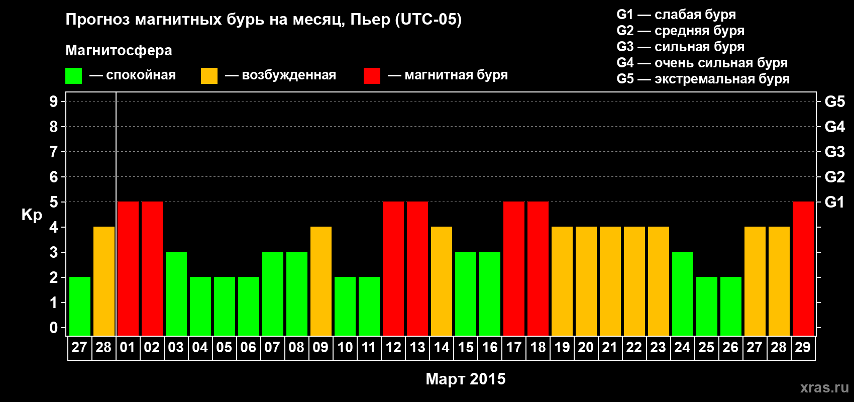Прогноз максимального суточного геомагнитного индекса Kp на <b>1 месяц</b> (31 день) <b>с 27 февраля по 29 марта 2015 г</b>